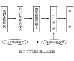 翁牛特灌浆料施工工艺—文字完整版